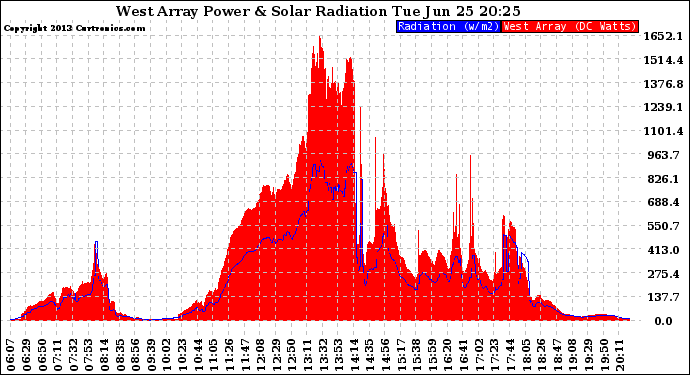 Solar PV/Inverter Performance West Array Power Output & Solar Radiation