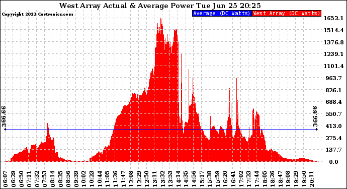 Solar PV/Inverter Performance West Array Actual & Average Power Output