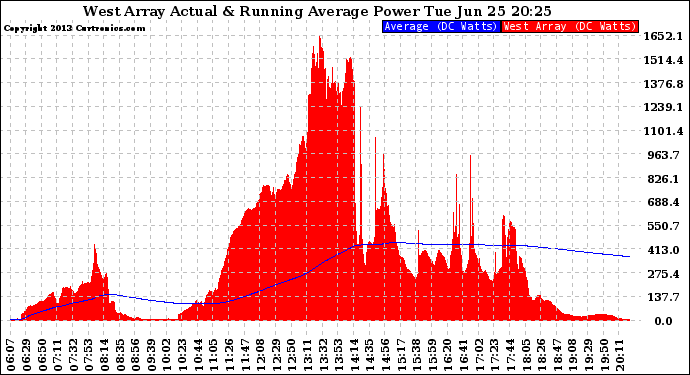 Solar PV/Inverter Performance West Array Actual & Running Average Power Output