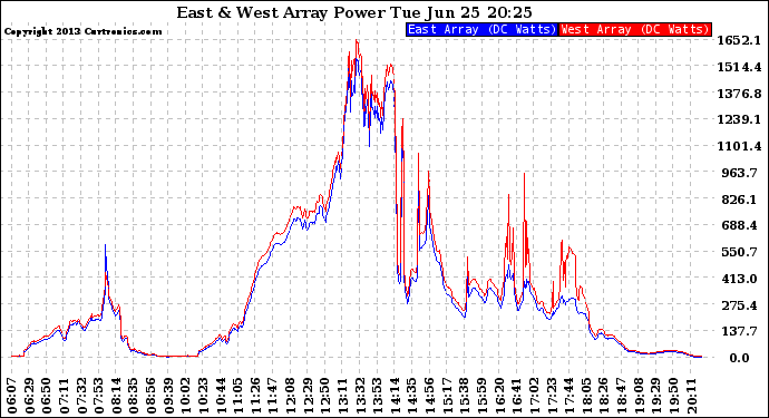 Solar PV/Inverter Performance Photovoltaic Panel Power Output