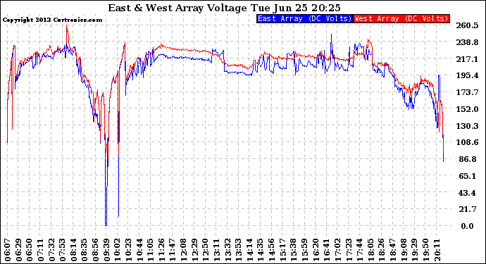 Solar PV/Inverter Performance Photovoltaic Panel Voltage Output