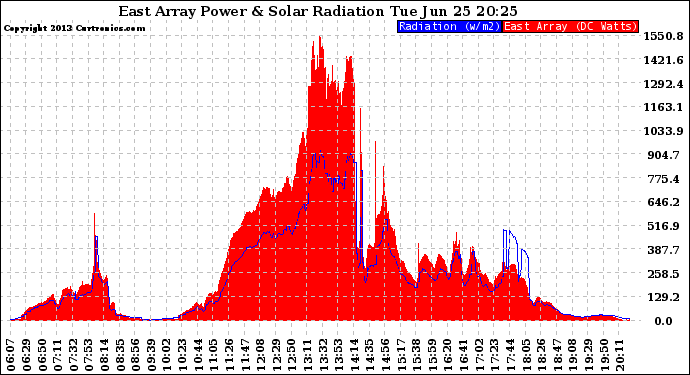 Solar PV/Inverter Performance East Array Power Output & Solar Radiation