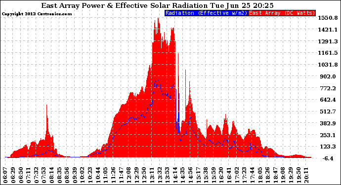 Solar PV/Inverter Performance East Array Power Output & Effective Solar Radiation