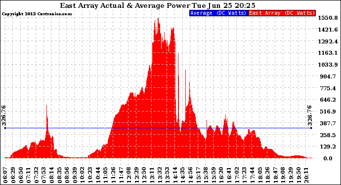 Solar PV/Inverter Performance East Array Actual & Average Power Output