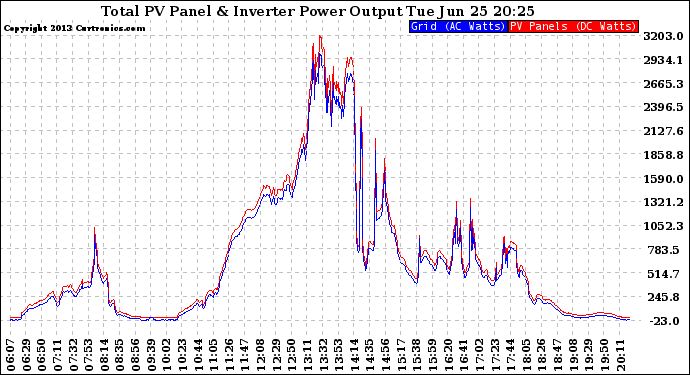 Solar PV/Inverter Performance PV Panel Power Output & Inverter Power Output