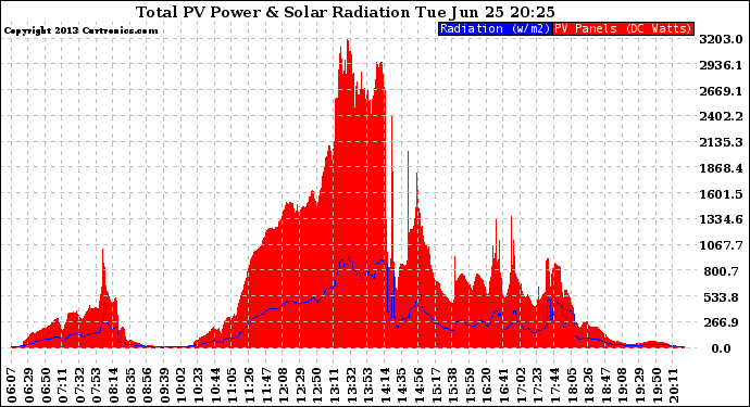 Solar PV/Inverter Performance Total PV Panel Power Output & Solar Radiation