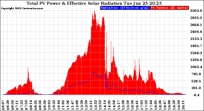 Solar PV/Inverter Performance Total PV Panel Power Output & Effective Solar Radiation