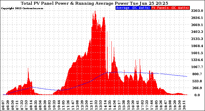 Solar PV/Inverter Performance Total PV Panel & Running Average Power Output