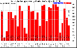 Solar PV/Inverter Performance Daily Solar Energy Production