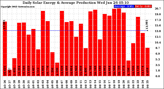 Solar PV/Inverter Performance Daily Solar Energy Production