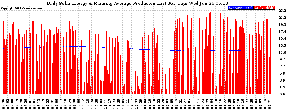 Solar PV/Inverter Performance Daily Solar Energy Production Running Average Last 365 Days