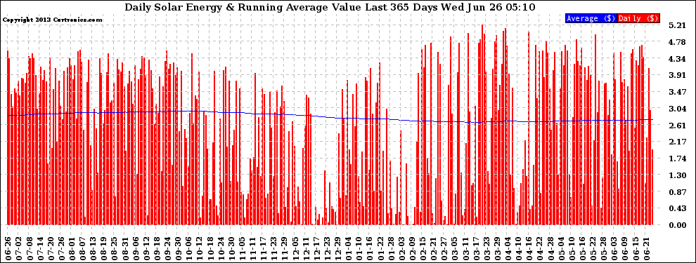 Solar PV/Inverter Performance Daily Solar Energy Production Value Running Average Last 365 Days