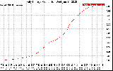 Solar PV/Inverter Performance Daily Energy Production