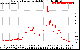 Solar PV/Inverter Performance Daily Energy Production Per Minute