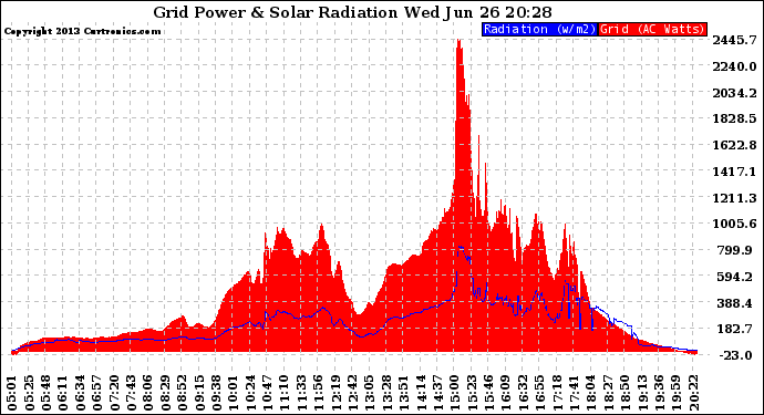 Solar PV/Inverter Performance Grid Power & Solar Radiation