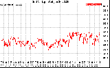 Solar PV/Inverter Performance Grid Voltage