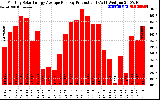 Solar PV/Inverter Performance Monthly Solar Energy Production Average Per Day (KWh)