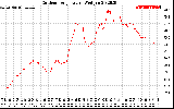 Solar PV/Inverter Performance Outdoor Temperature