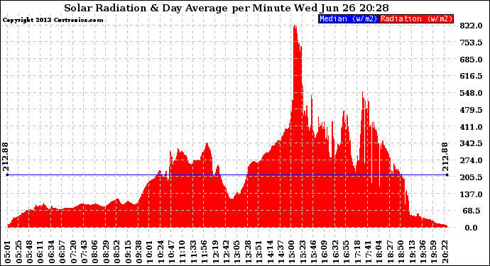 Solar PV/Inverter Performance Solar Radiation & Day Average per Minute