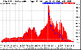 Solar PV/Inverter Performance Solar Radiation & Effective Solar Radiation per Minute