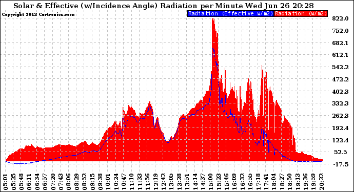 Solar PV/Inverter Performance Solar Radiation & Effective Solar Radiation per Minute