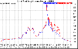 Solar PV/Inverter Performance Photovoltaic Panel Current Output