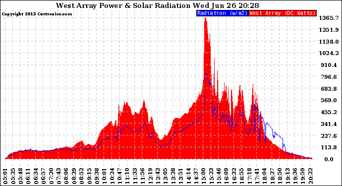 Solar PV/Inverter Performance West Array Power Output & Solar Radiation