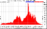 Solar PV/Inverter Performance West Array Actual & Average Power Output