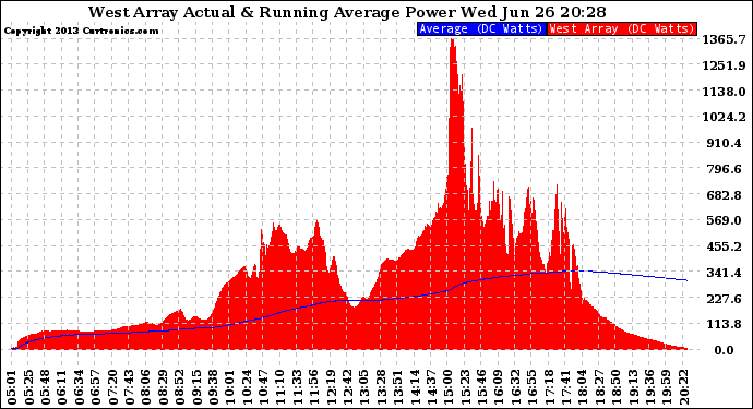 Solar PV/Inverter Performance West Array Actual & Running Average Power Output