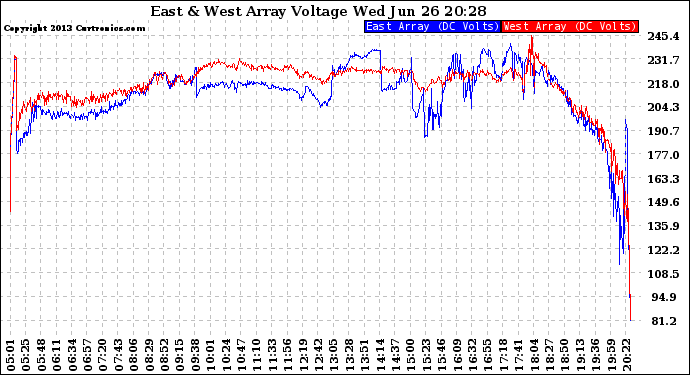 Solar PV/Inverter Performance Photovoltaic Panel Voltage Output