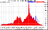 Solar PV/Inverter Performance East Array Power Output & Solar Radiation