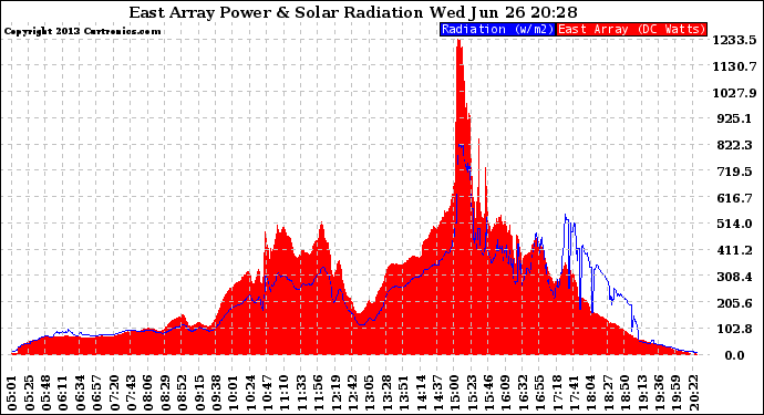 Solar PV/Inverter Performance East Array Power Output & Solar Radiation