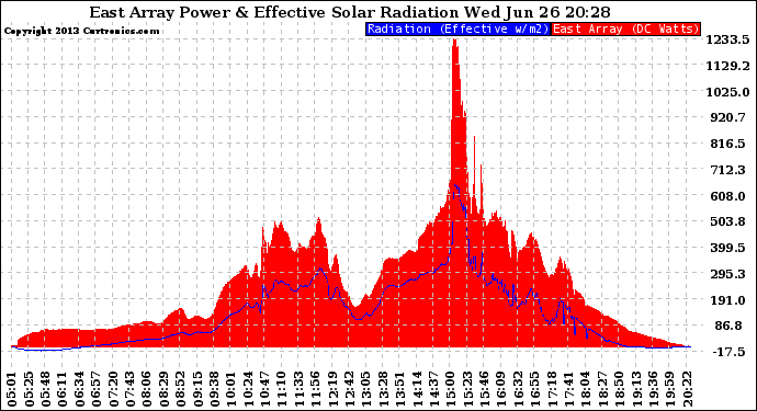 Solar PV/Inverter Performance East Array Power Output & Effective Solar Radiation