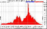 Solar PV/Inverter Performance East Array Actual & Average Power Output