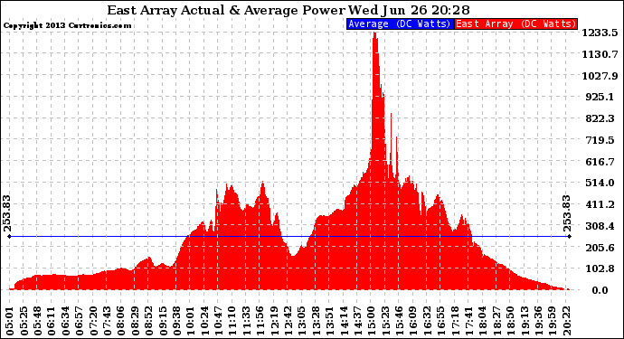 Solar PV/Inverter Performance East Array Actual & Average Power Output