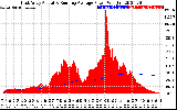 Solar PV/Inverter Performance East Array Actual & Running Average Power Output