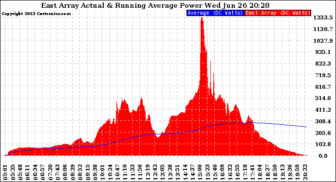 Solar PV/Inverter Performance East Array Actual & Running Average Power Output