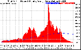 Solar PV/Inverter Performance Total PV Panel & Running Average Power Output