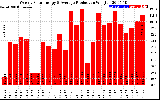 Solar PV/Inverter Performance Weekly Solar Energy Production