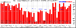 Milwaukee Solar Powered Home WeeklyProduction52RunningAvg