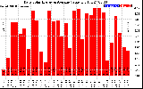 Solar PV/Inverter Performance Daily Solar Energy Production Value