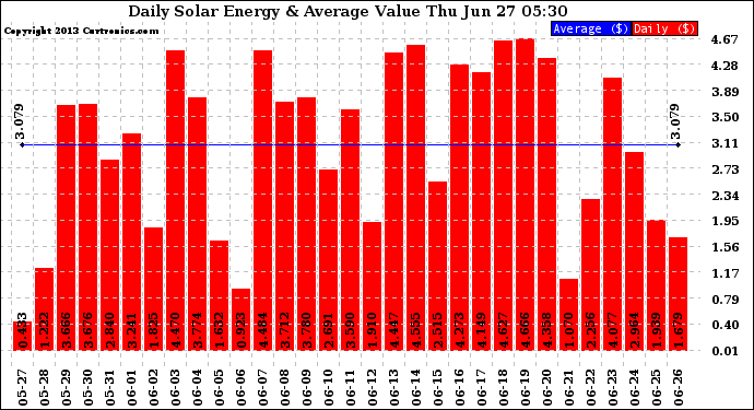 Solar PV/Inverter Performance Daily Solar Energy Production Value