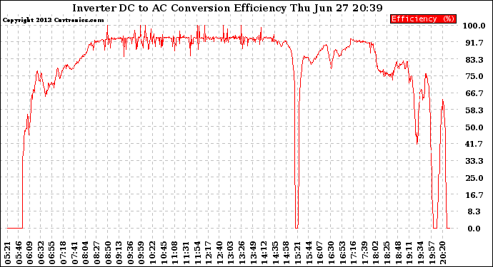 Solar PV/Inverter Performance Inverter DC to AC Conversion Efficiency