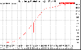 Solar PV/Inverter Performance Daily Energy Production