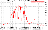 Solar PV/Inverter Performance Daily Energy Production Per Minute