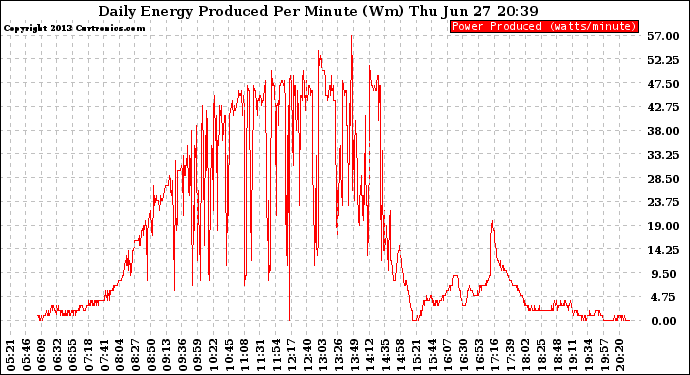 Solar PV/Inverter Performance Daily Energy Production Per Minute