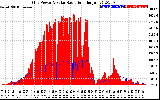 Solar PV/Inverter Performance Grid Power & Solar Radiation