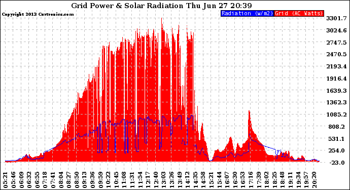 Solar PV/Inverter Performance Grid Power & Solar Radiation