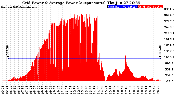 Solar PV/Inverter Performance Inverter Power Output