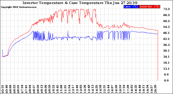 Solar PV/Inverter Performance Inverter Operating Temperature